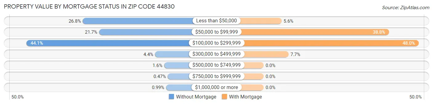 Property Value by Mortgage Status in Zip Code 44830