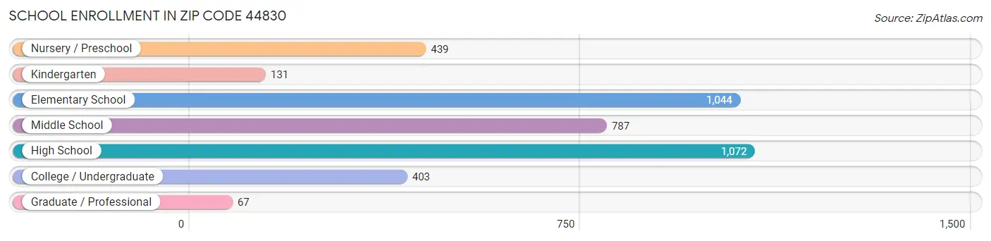 School Enrollment in Zip Code 44830