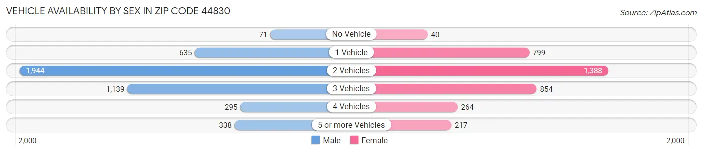 Vehicle Availability by Sex in Zip Code 44830