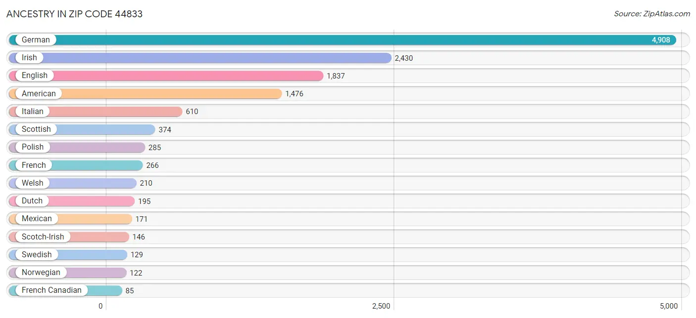 Ancestry in Zip Code 44833