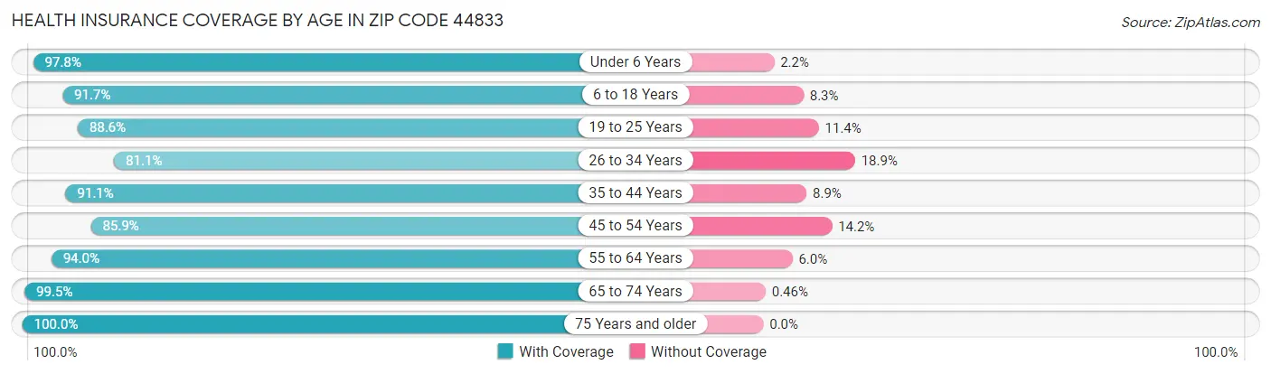 Health Insurance Coverage by Age in Zip Code 44833