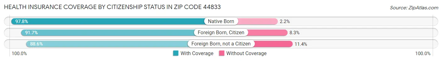 Health Insurance Coverage by Citizenship Status in Zip Code 44833