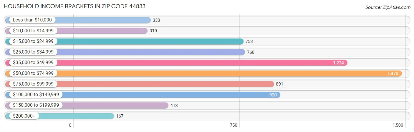 Household Income Brackets in Zip Code 44833