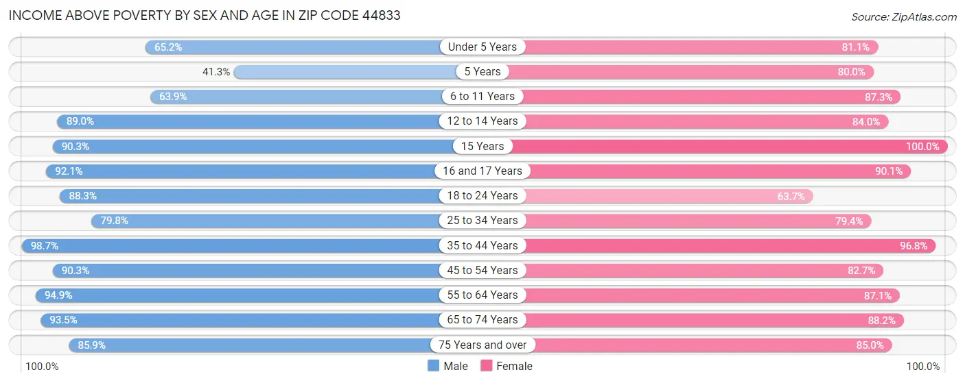 Income Above Poverty by Sex and Age in Zip Code 44833