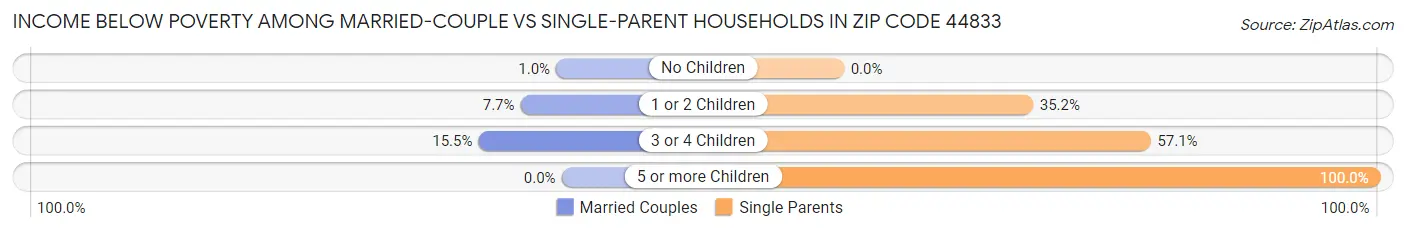 Income Below Poverty Among Married-Couple vs Single-Parent Households in Zip Code 44833