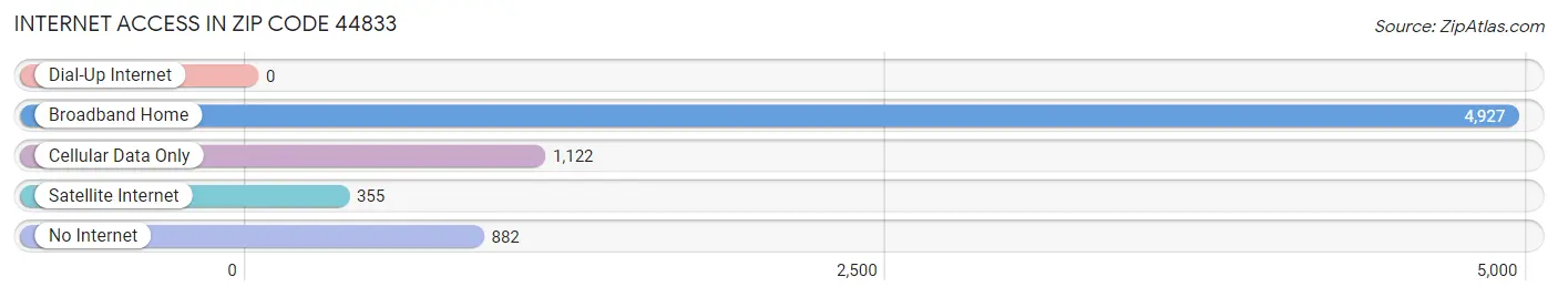 Internet Access in Zip Code 44833