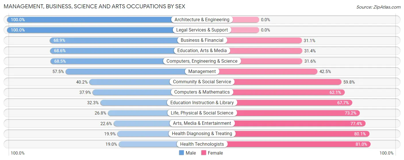 Management, Business, Science and Arts Occupations by Sex in Zip Code 44833