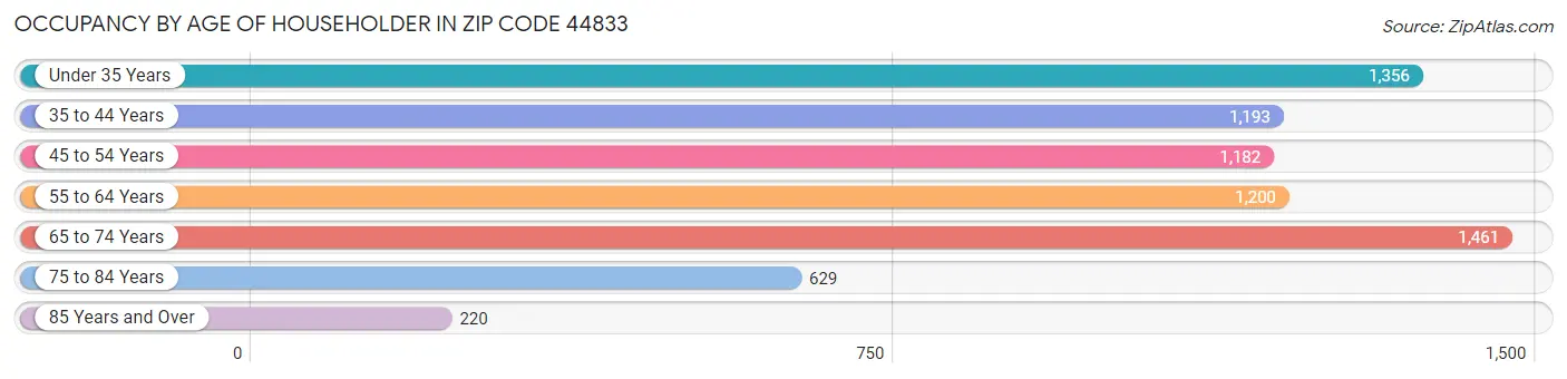 Occupancy by Age of Householder in Zip Code 44833