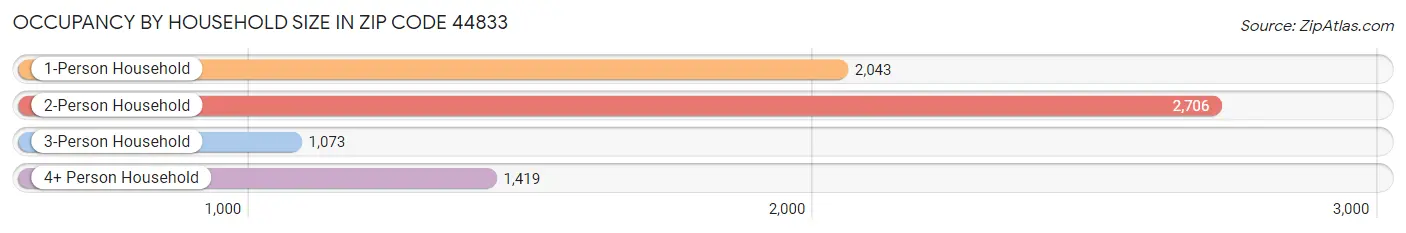 Occupancy by Household Size in Zip Code 44833