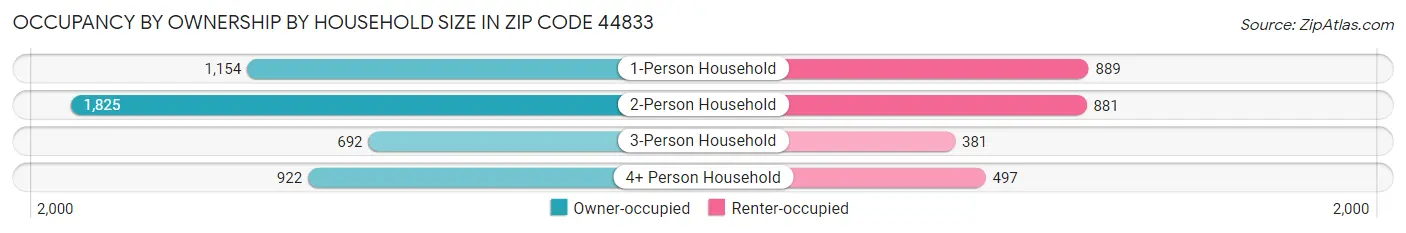 Occupancy by Ownership by Household Size in Zip Code 44833