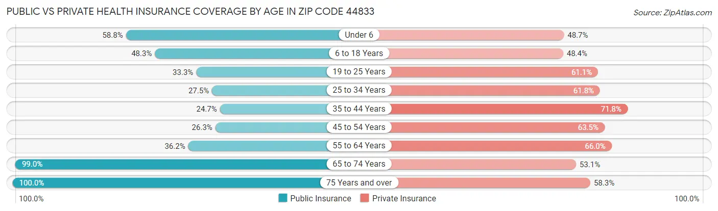 Public vs Private Health Insurance Coverage by Age in Zip Code 44833