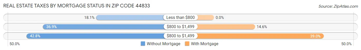 Real Estate Taxes by Mortgage Status in Zip Code 44833