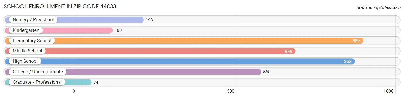 School Enrollment in Zip Code 44833