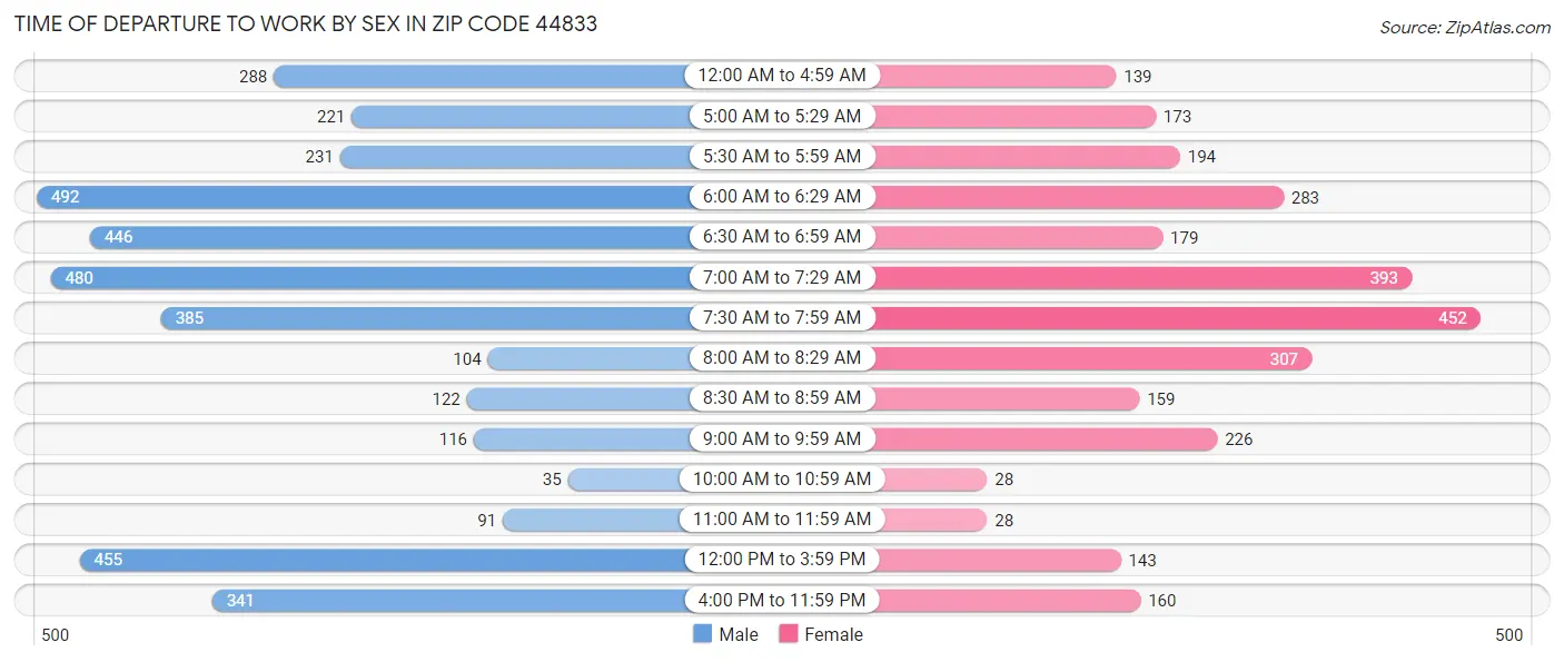 Time of Departure to Work by Sex in Zip Code 44833