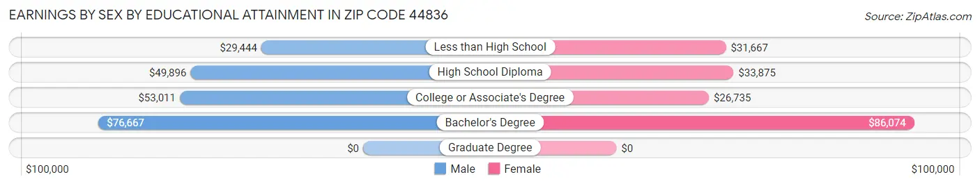 Earnings by Sex by Educational Attainment in Zip Code 44836