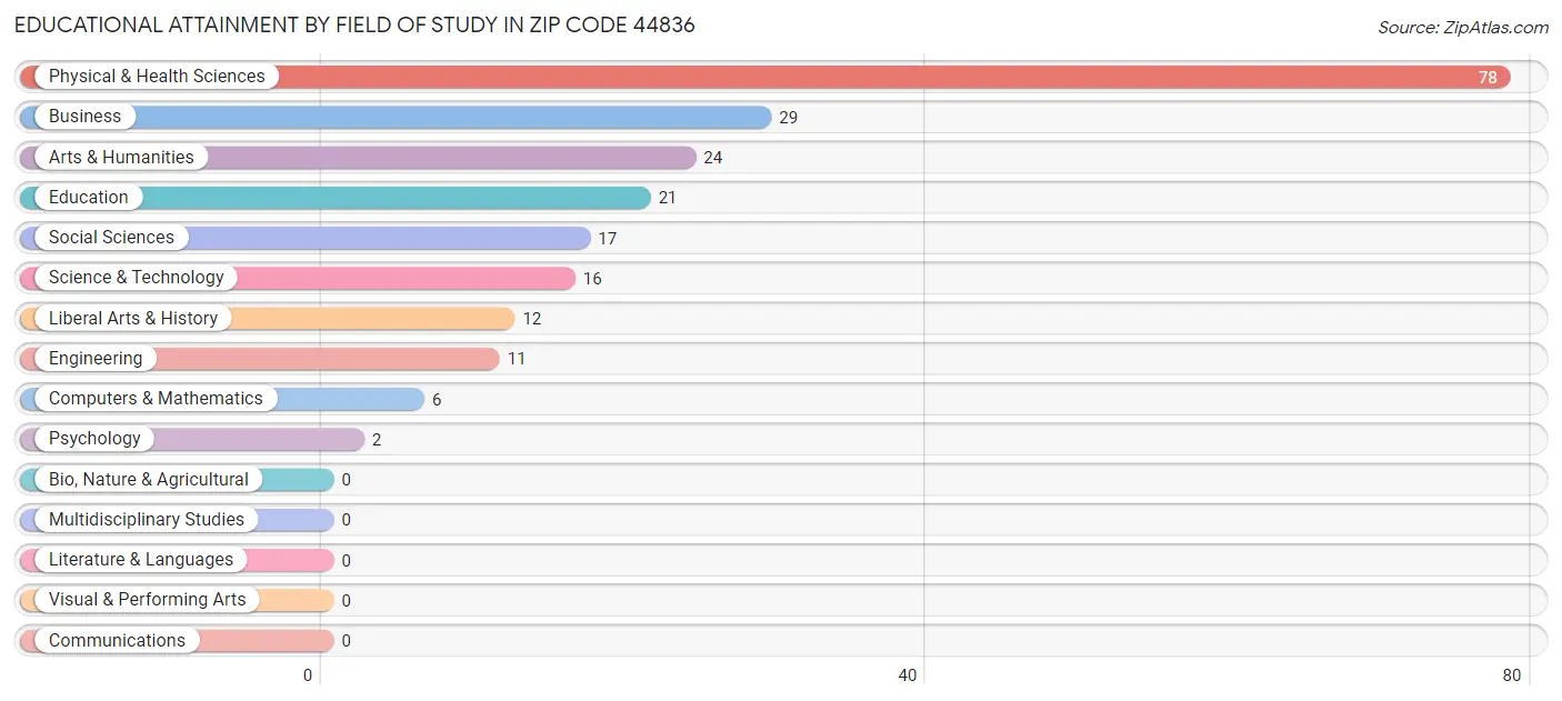 Educational Attainment by Field of Study in Zip Code 44836