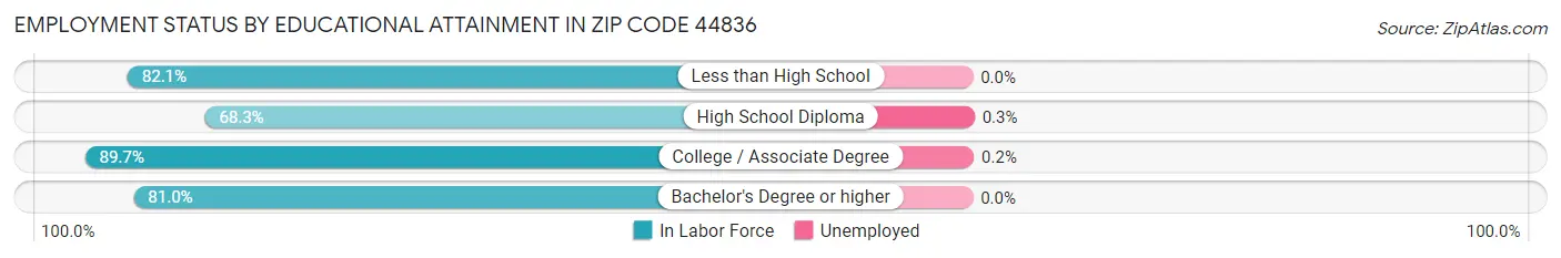 Employment Status by Educational Attainment in Zip Code 44836