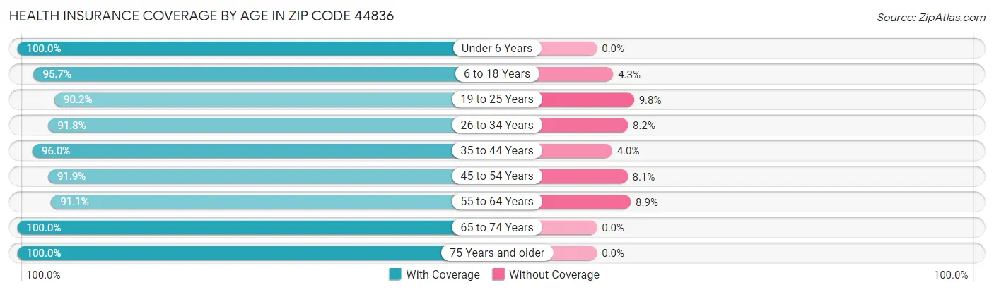 Health Insurance Coverage by Age in Zip Code 44836