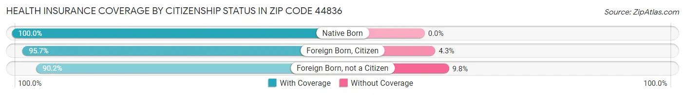 Health Insurance Coverage by Citizenship Status in Zip Code 44836