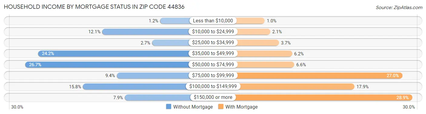 Household Income by Mortgage Status in Zip Code 44836