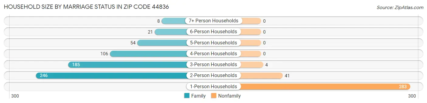 Household Size by Marriage Status in Zip Code 44836