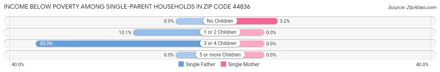 Income Below Poverty Among Single-Parent Households in Zip Code 44836