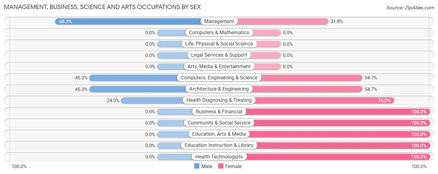 Management, Business, Science and Arts Occupations by Sex in Zip Code 44836