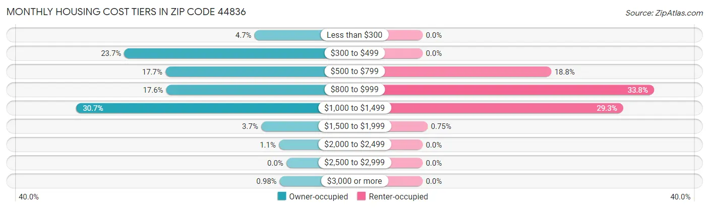 Monthly Housing Cost Tiers in Zip Code 44836