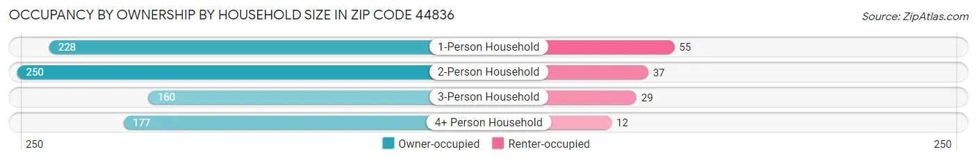 Occupancy by Ownership by Household Size in Zip Code 44836