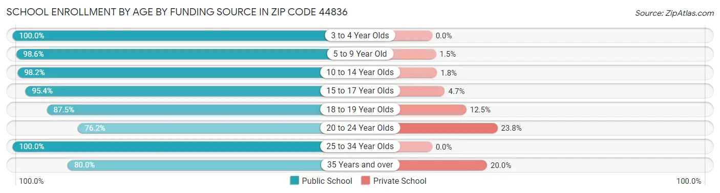 School Enrollment by Age by Funding Source in Zip Code 44836
