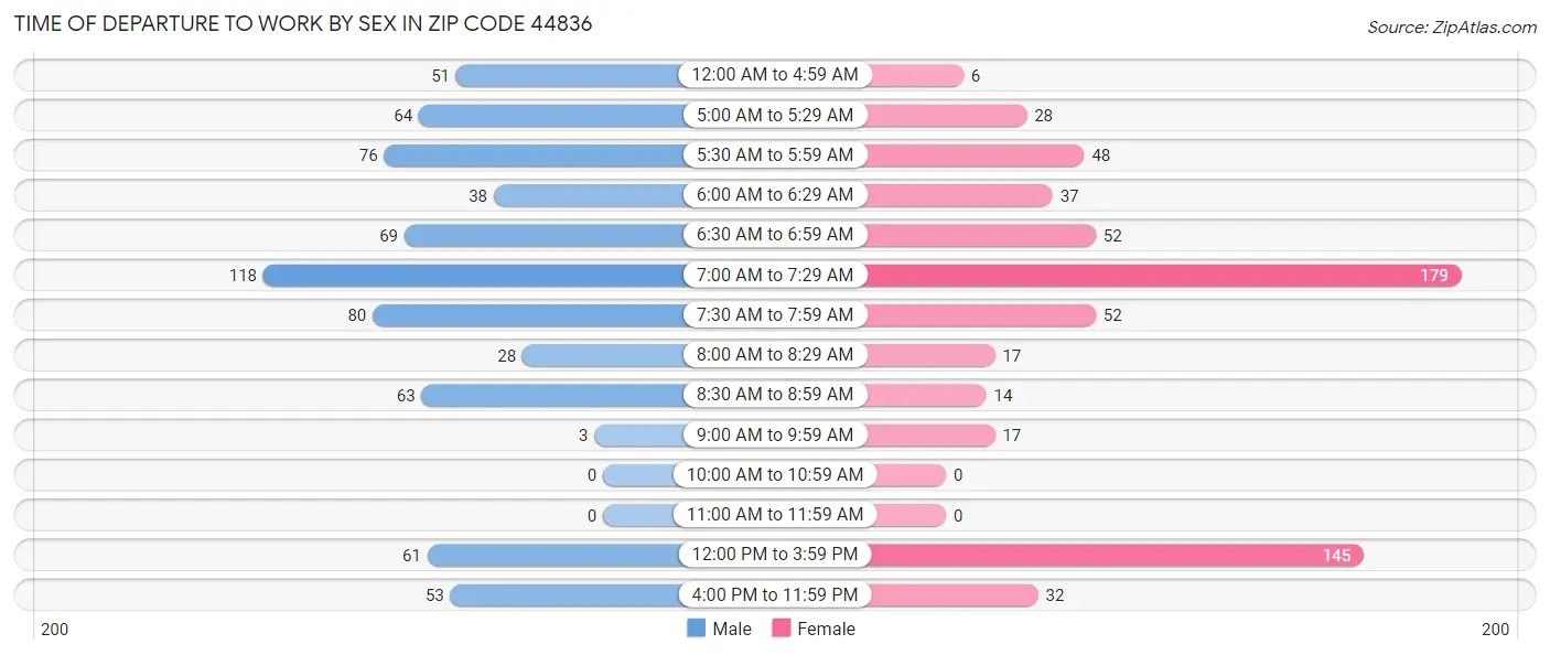 Time of Departure to Work by Sex in Zip Code 44836