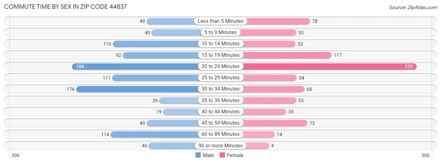 Commute Time by Sex in Zip Code 44837