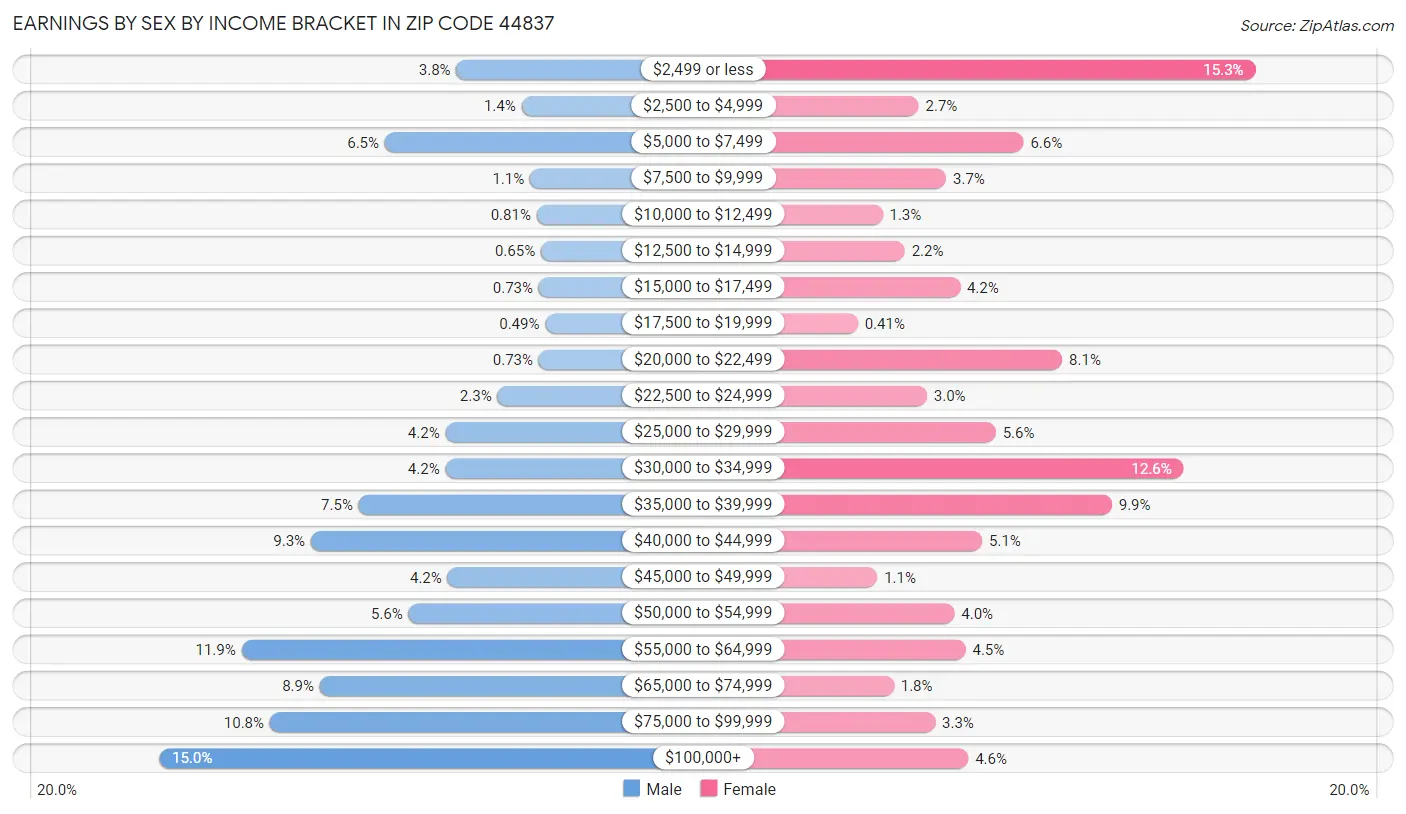 Earnings by Sex by Income Bracket in Zip Code 44837