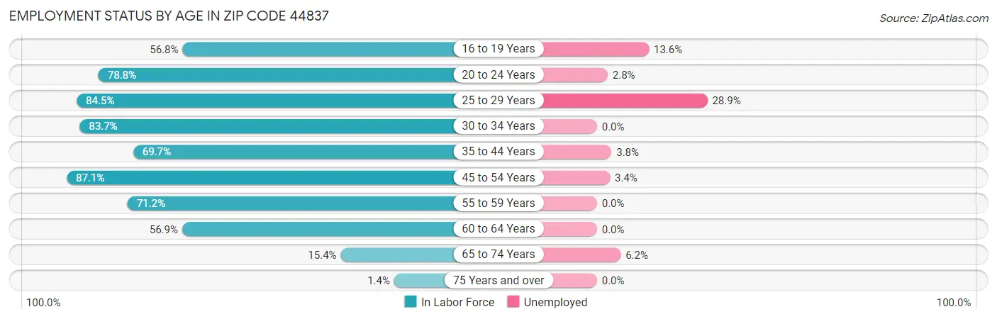 Employment Status by Age in Zip Code 44837