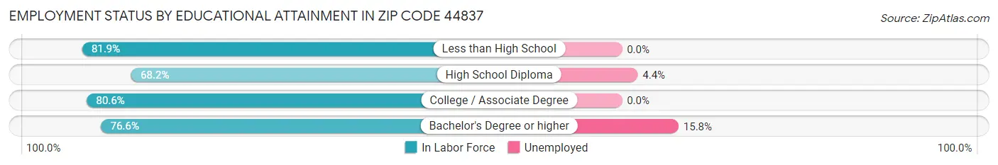 Employment Status by Educational Attainment in Zip Code 44837