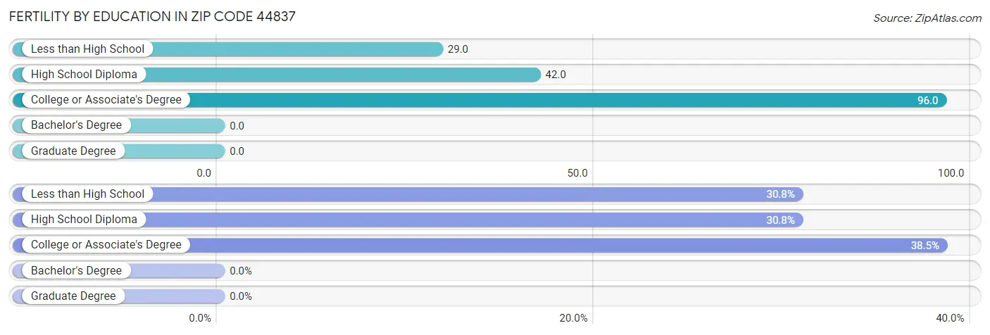 Female Fertility by Education Attainment in Zip Code 44837