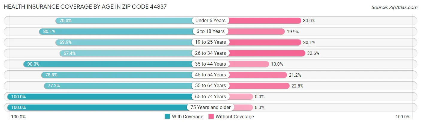 Health Insurance Coverage by Age in Zip Code 44837