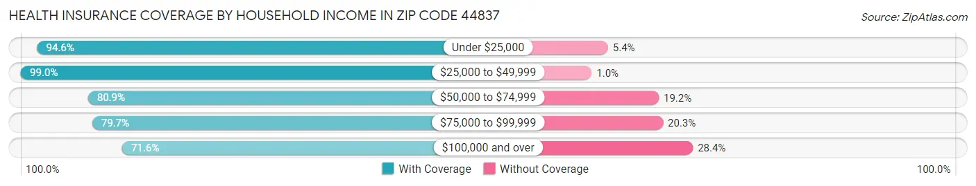 Health Insurance Coverage by Household Income in Zip Code 44837