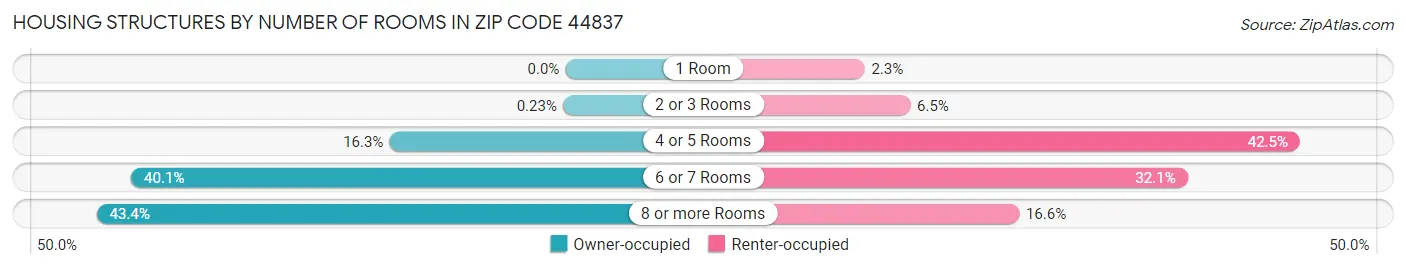 Housing Structures by Number of Rooms in Zip Code 44837
