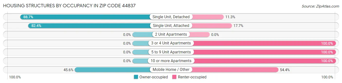 Housing Structures by Occupancy in Zip Code 44837