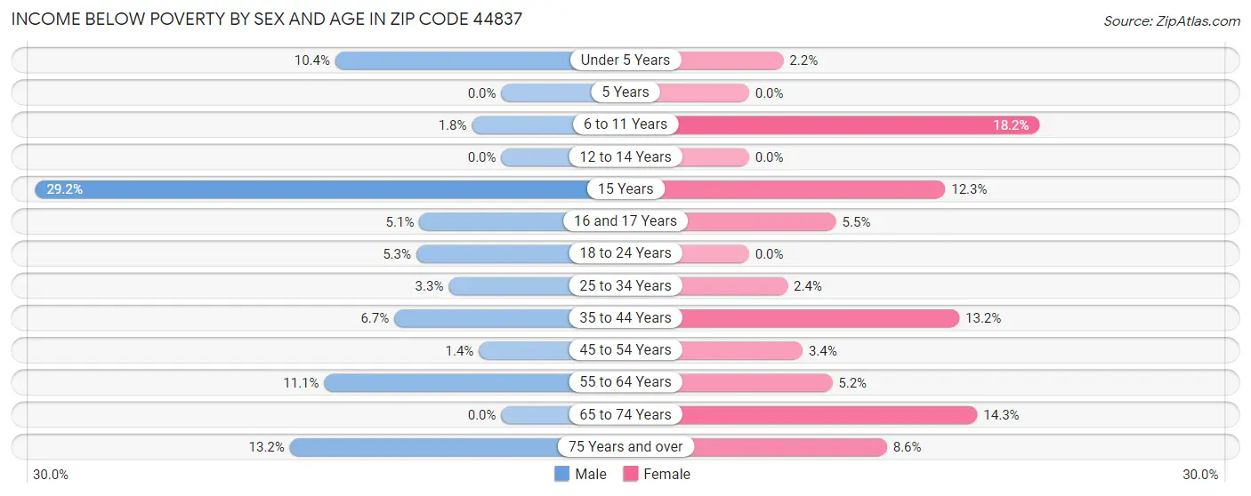 Income Below Poverty by Sex and Age in Zip Code 44837