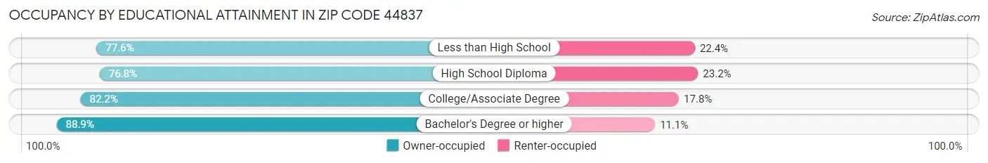 Occupancy by Educational Attainment in Zip Code 44837