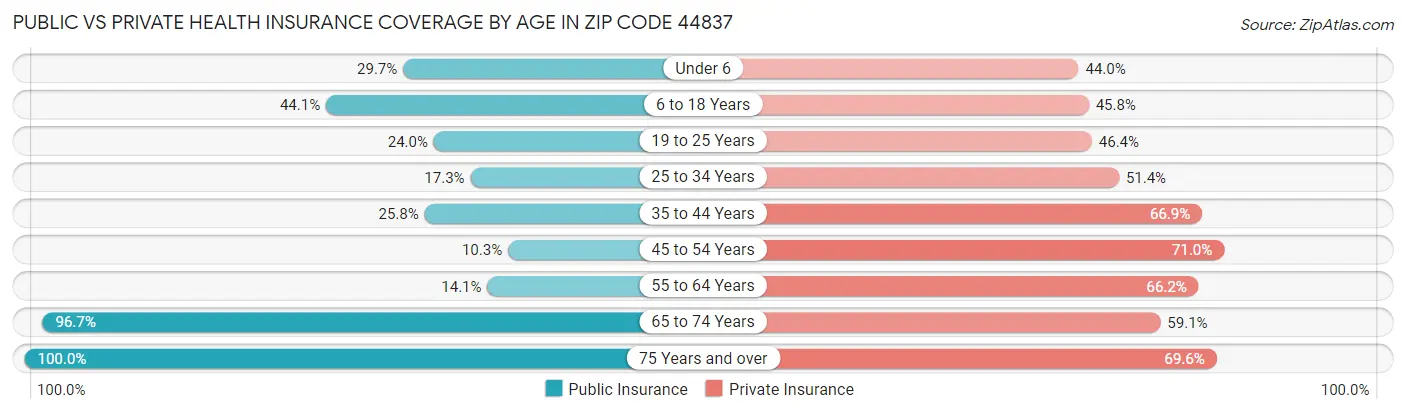 Public vs Private Health Insurance Coverage by Age in Zip Code 44837