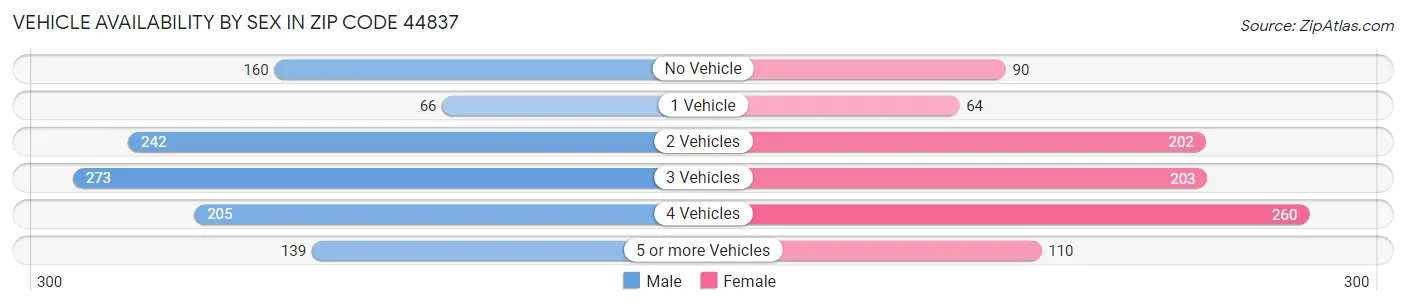 Vehicle Availability by Sex in Zip Code 44837