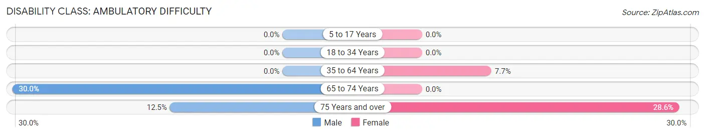 Disability in Zip Code 44838: <span>Ambulatory Difficulty</span>