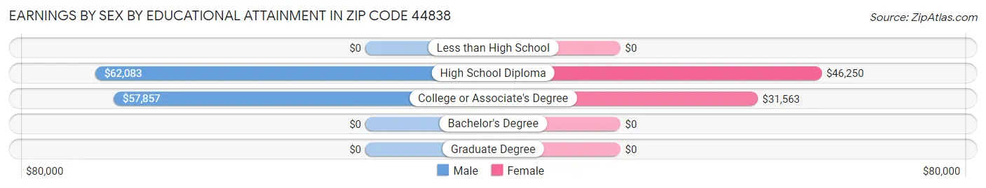 Earnings by Sex by Educational Attainment in Zip Code 44838