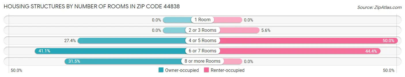 Housing Structures by Number of Rooms in Zip Code 44838