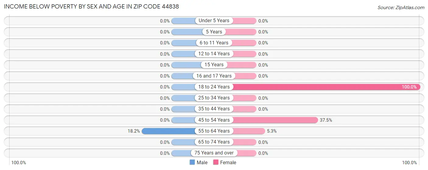 Income Below Poverty by Sex and Age in Zip Code 44838