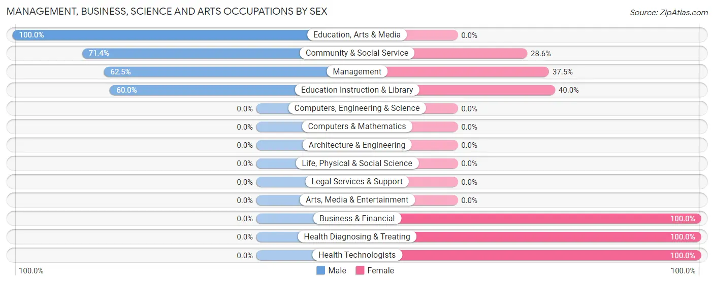 Management, Business, Science and Arts Occupations by Sex in Zip Code 44838