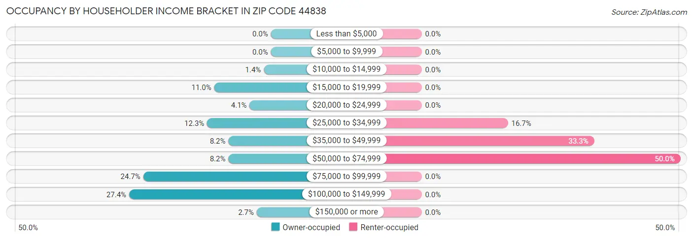 Occupancy by Householder Income Bracket in Zip Code 44838